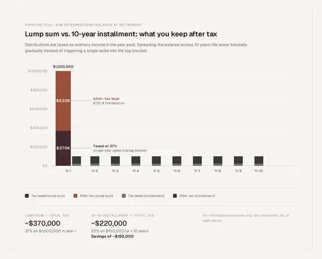 Bar chart, lump sum vs. 10-year installment on a $1M deferred comp balance: the lump sum is taxed ~$370,000 (37%) in year one, keeping $630K; ten $100,000 installments are taxed ~$220,000 total (22%) — savings of ~$150,000