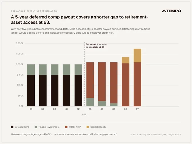 Scenario B, executive retires at 58: deferred comp of $150,000/yr plus taxable investments covers ages 58–62; 401(k)/IRA and later Social Security take over once retirement assets are accessible at 63